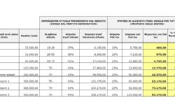 Flat Tax: a chi conviene