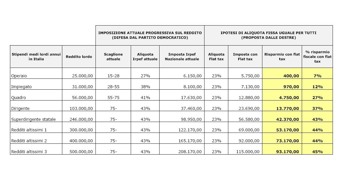 Flat Tax: a chi conviene