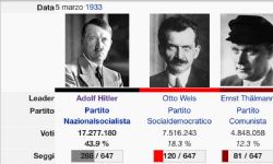 Elezioni Federali in Germania dal 1930 al 1933
