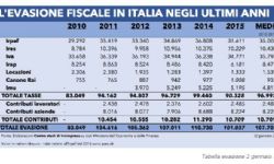 Evasione Fiscale in Italia