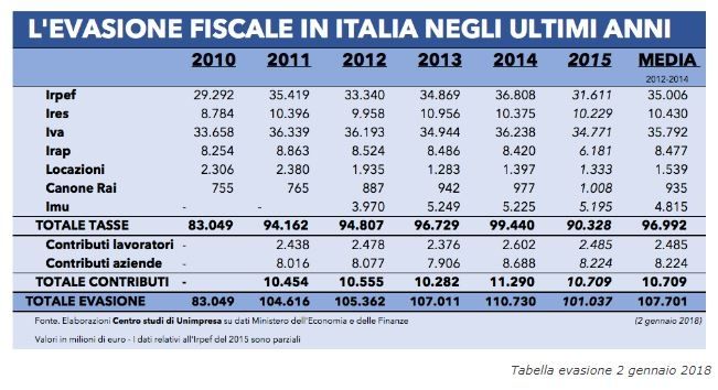 Evasione Fiscale in Italia
