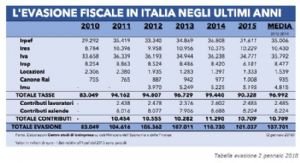 Evasione Fiscale in Italia