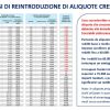 IpotesiAliquoteCrescenti 05