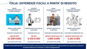 La beffa per i lavoratori dipendenti e pensionati